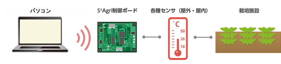 パソコン・スマートフォン・タブレットS3Agri制御ボード各種センサ（屋外・屋内）栽培施設