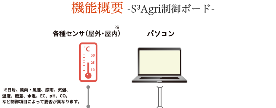 概略図 -S3Agri制御ボード-